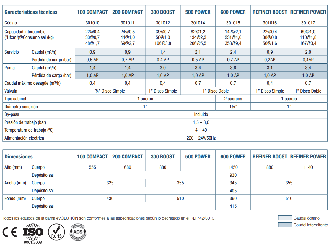 Especificaciones técnicas del Descalcificador ATH eVOLUTION 500 POWER